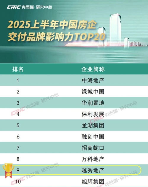 克而瑞發布交付品牌影響力榜單，越秀地產以高品質兌現位列第九